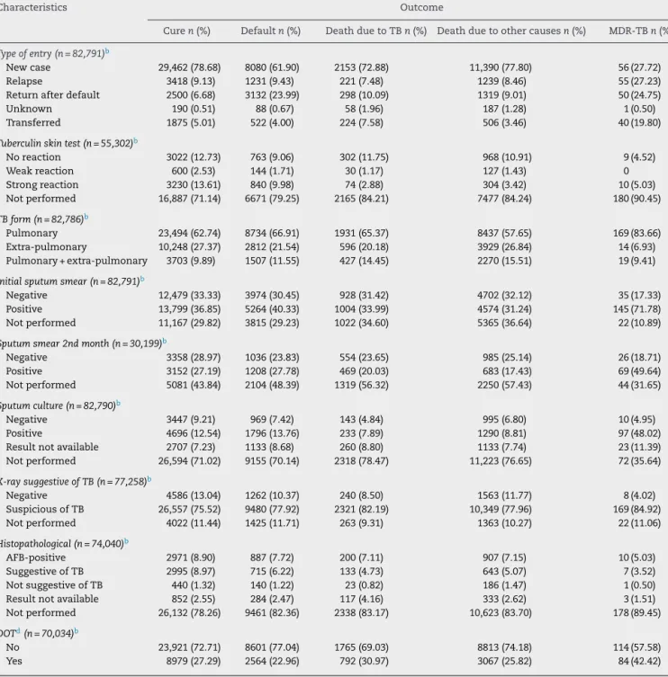 Table 2 – Distribution of clinical characteristics among TB-HIV cases by treatment outcome