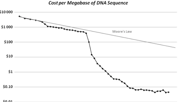 Figure 1.1: Cost per Raw Megabase of DNA Sequence. The cost to determine one megabase (a million bases, Mb) to generate raw, unassembled sequence data