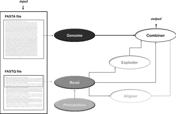 Figure 3.1: Read Mapping Pipeline scheme. The arrows indicate how the different modules are connected