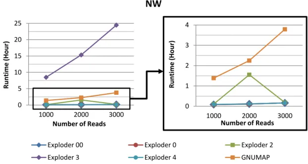 Figure 4.1: Runtime vs Number of Reads (NW). Relation between runtime, in hours, and num- num-ber of reads for each generating search keys algorithm using the simple implementation of the Needleman-Wunsch method for the alignment