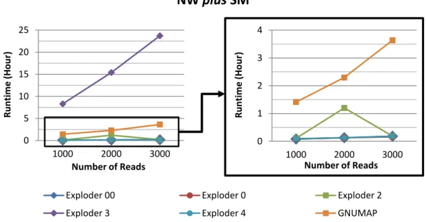 Figure 4.3: Runtime vs Number of Reads (NW plus SM). Relation between runtime, in hours, and number of reads for each generating search keys algorithm using the Needleman-Wunsch method enriched with a Similarity Matrix for the alignment