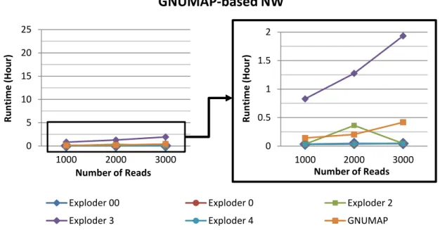 Figure 4.5: Runtime vs Number of Reads (GNUMAP-based NW). Relation between runtime, in hours, and number of reads for each generating search keys algorithm using the  GNUMAP-based Needleman-Wunsch method for the alignment