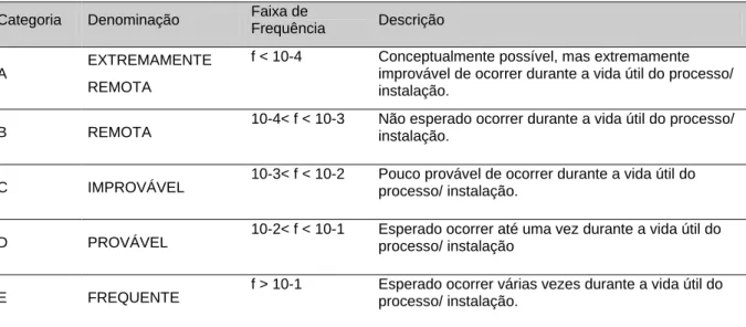 Tabela 7 – Categorias de Frequências de Ocorrência dos cenários  [13]