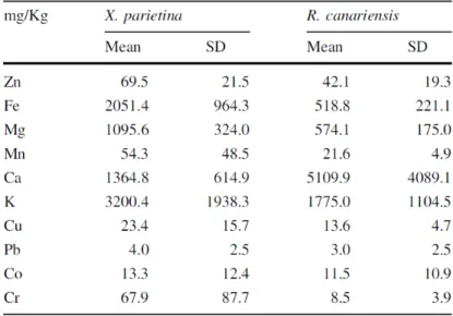 TABLE  2.  Statistical  summary  of  metal  concentrations  (mg/Kg)  in  lichens  collected  at  the same sites and at the same time