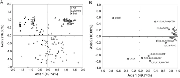 Figure 3. a) Principal component analysis (PCA) between Ramalina canariensis, air and  soil PCDD/Fs profiles