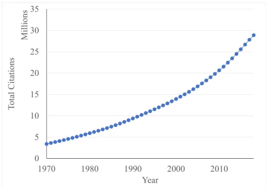 Figure 1.1: Growth of the total number of citations in the MEDLINE database. Source:
