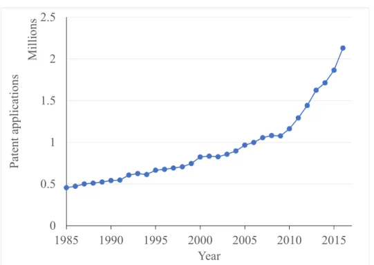 Figure 1.2: Number of worldwide patent applications submitted to patent offices by year.