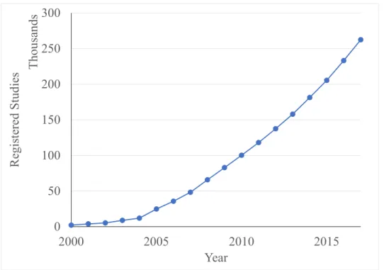 Figure 1.3: Number of registered studies in ClinicalTrials.gov by year. Source: https:
