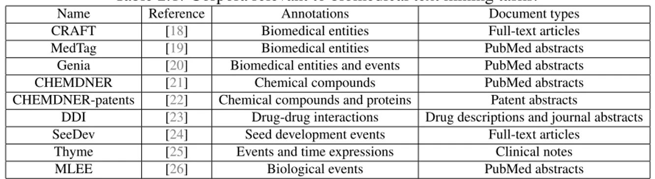 Table 2.1: Corpora relevant to biomedical text mining tasks.