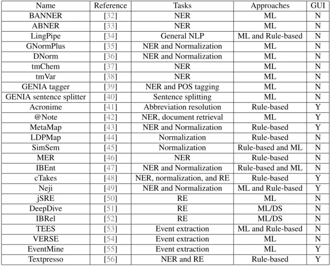 Table 2.2: Text mining tools for bioinformatics and biomedical literature.