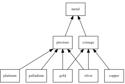 Figure 3.1: This graph represents an example of a classification of metals with multiple inheritance, since gold and silver are considered both precious and coinage metals.