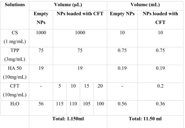 Table 2.1- Composition of nanoparticles solutions 