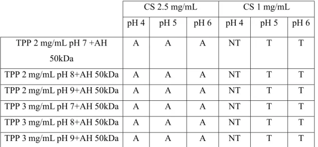 Table 3.1. Screening of the preparation of the nanoparticles for different concentrations  of TPP at fixed concentration of HA 50kDa of 5mg/mL and two concentrations of CS and  three pH values