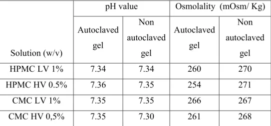 Table 3.6 - Zeta potential (ZP) values of the tested polymeric solutions  (mean±SD, n=3)  Solution (w/v)  ZP (mV) Autoclaved gel  Non  autoclaved gel  HPMC LV 1%   -2±0  -11±2  HPMC HV 0.5%   -3±2  -9±5  CMC LV 1%  -26±103  -31±4  CMC HV 0.5%  -24±5  -31±3