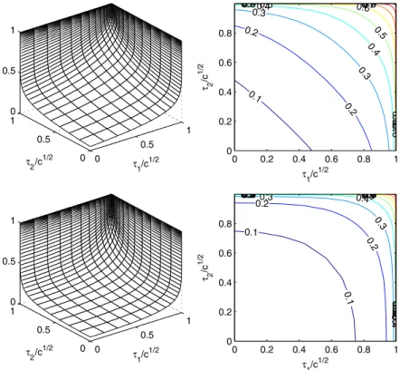 Figure 1 shows the Gaussian asymptotic power envelopes β λ and β μ as func- func-tions of τ 1 / √