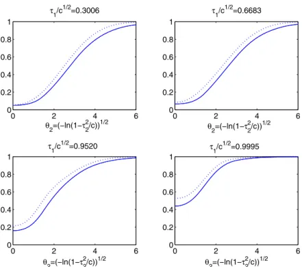 Figure 4 further explores the relationship between the asymptotic powers of the λ- and μ-based LR tests and the corresponding Gaussian asymptotic power envelopes when r = 2