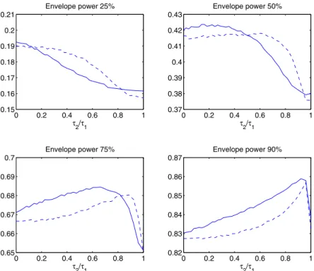 Figure 5 reports the asymptotic powers of the λ- and μ-based LR tests designed against single- and double-spiked (r = 1, dashed line; r = 2, solid line)  alterna-tives computed at equispiked alternaalterna-tives of the form (h 1 , h 2 ) = (τ, τ )