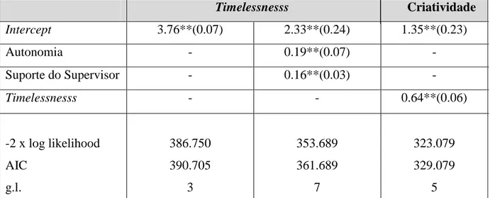 Figura 2. Efeitos da autonomia e do suporte do supervisor no Timelessnesss e efeito do  Timelessnesss na criatividade