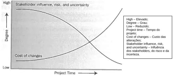Fig. 2 – O verdadeiro custo do risco (CIRIA, 1996) 