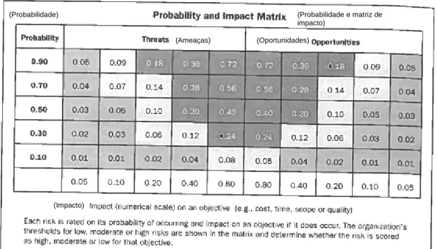 Fig. 12 – Probabilidade e Matriz de Impacto (PMBOK Guide, 2008) 
