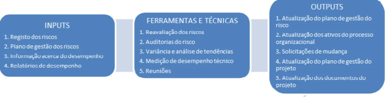 Fig. 16 – Inputs, técnicas e ferramentas e outpus do processo de monitorização e controlo dos riscos (PMBOK  Guide, 2008) 