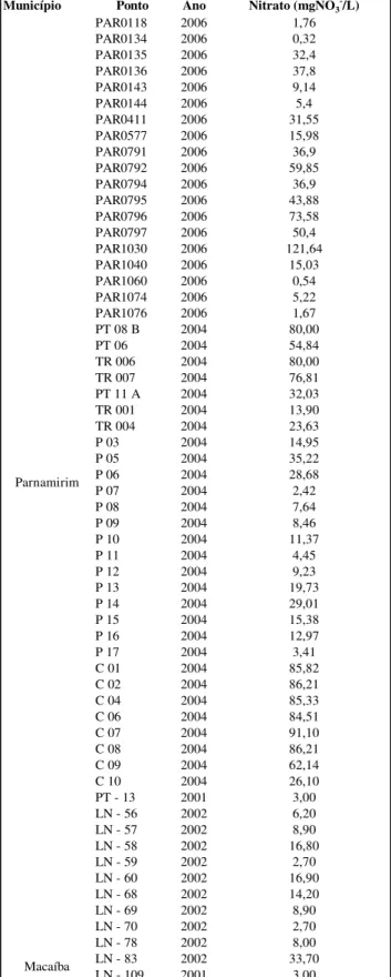 Tabela 1: Níveis de nitrato em poços subterrâneos nos municípios de Parnamirim e  Macaíba, calculados como Nitrato 