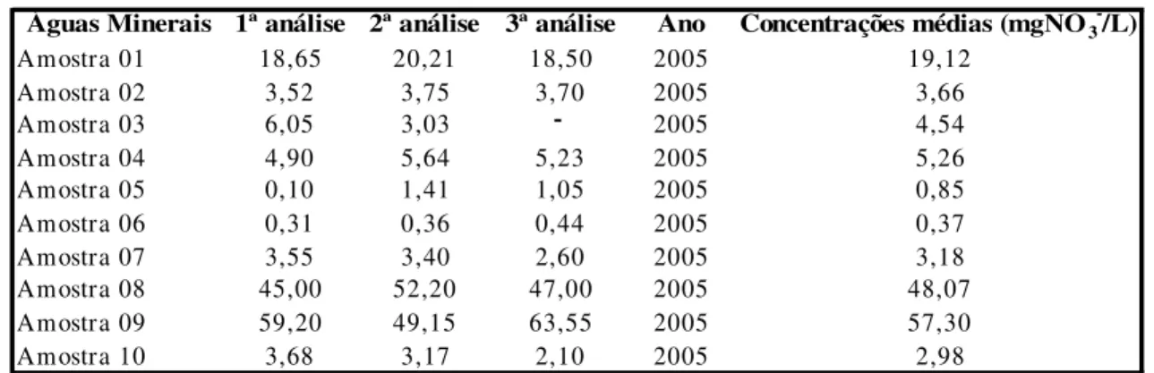 Tabela 2: Concentrações do íon nitrato nas águas minerais   durante o projeto de pesquisa de 2005 