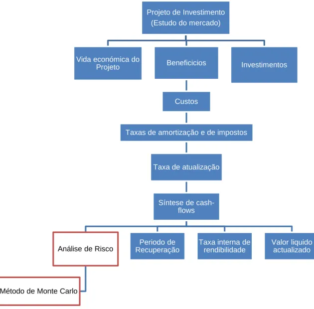 Fig. 1 – Fluxograma Projeto de Investimento – Método de Monte Carlo (Leonilde Megre) Projeto de Investimento