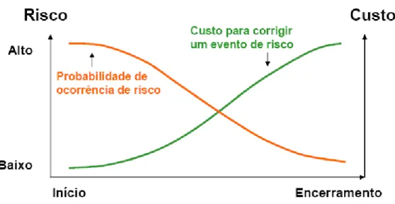 Fig. 2 – Relação entre Custo e Risco (Ribeiro, 2007) 