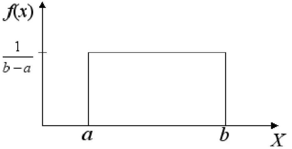Fig. 8 – Gráfico da função de densidade de Probabilidade 