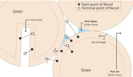 Figure 2.3: Representation of the recoil of radon atoms. Adapted from [10].