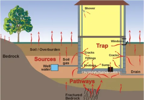 Figure 2.4: Representation of the potential entry points for radon migration into buildings