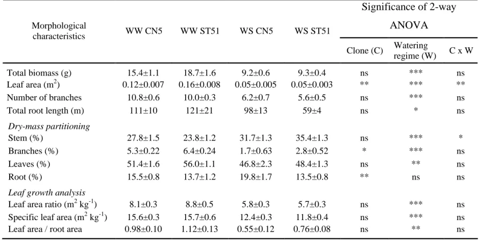 Table 1. Total biomass, leaf area, number of branches, total root length, dry mass partitioning (percent of total biomass) and leaf  growth analysis in well-watered (WW) and water-stressed (WS) plants belonging to a tolerant clone (CN5) and a  drought-sens