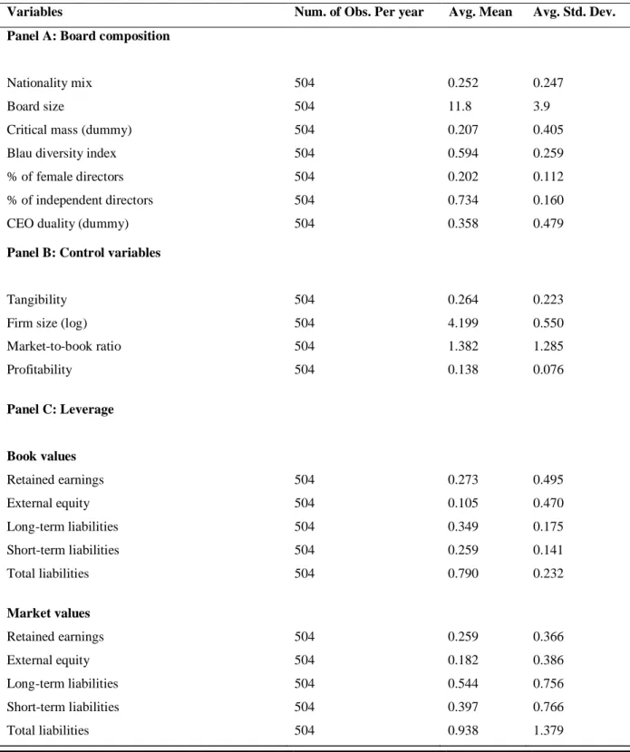 Table I: Descriptive statistics 