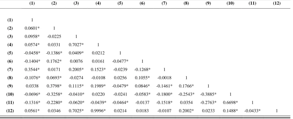 Table II: Correlation Matrix 