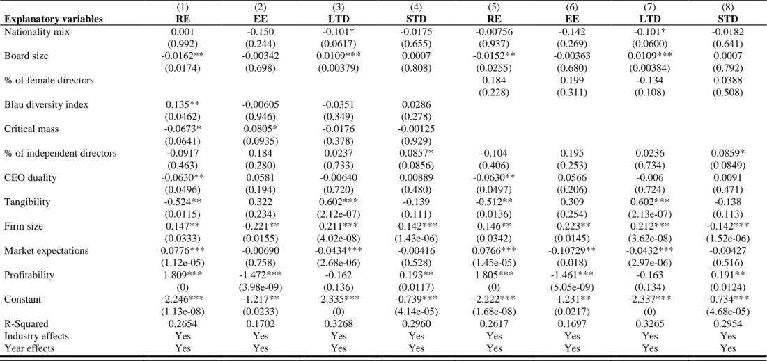 Table IV: Panel data regression results of capital structure (book values) 