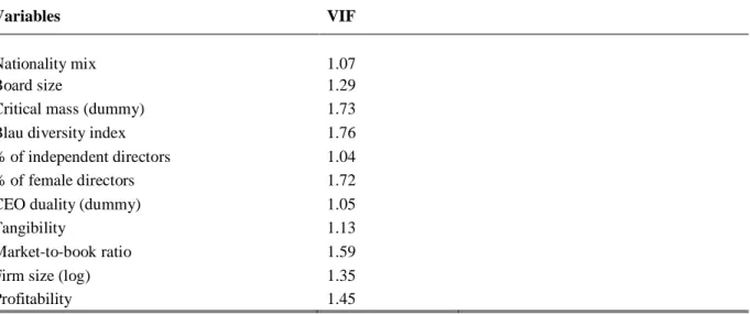 Table A.IV: Variance inflation factors (VIF) 