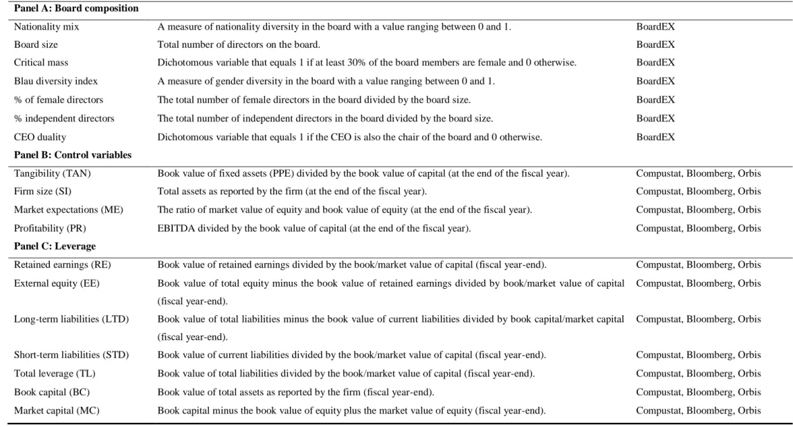 Table A.I: Variables description 