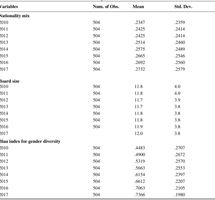 Table A.II: Descriptive statistics decomposed by year 