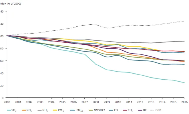 Figure 1- Development in EU-28 emissions, 2000-2016 (% of 2000 levels) – reproduced from  [14] 