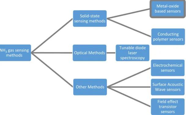 Figure 4 - NH 3  sensing methods and techniques - reproduced from [10] 