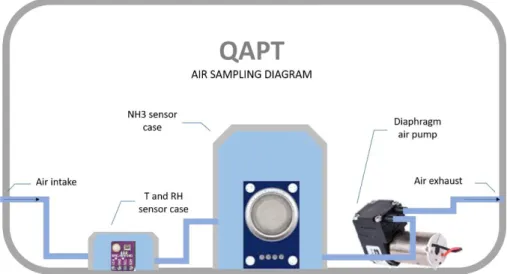 Figure 15 - QAPTs air sampling diagram 