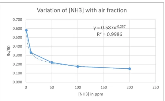 Figure 18 - Typical sensitivity characteristic of the MQ137 to NH 3  – reproduced from [36] 