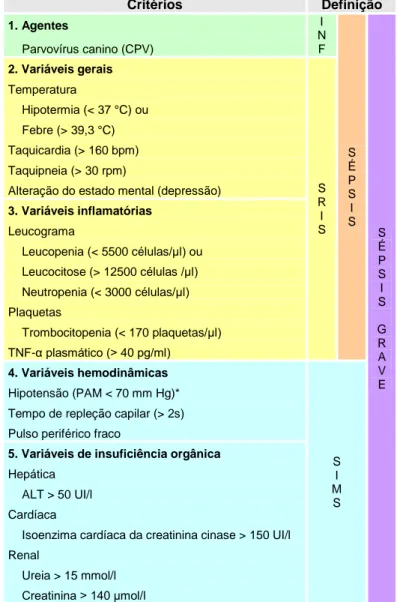 Tabela 1 – Critérios utilizados nas definições de infecção, sépsis, inflamação e insuficiência  orgânica em cães com parvovirose 