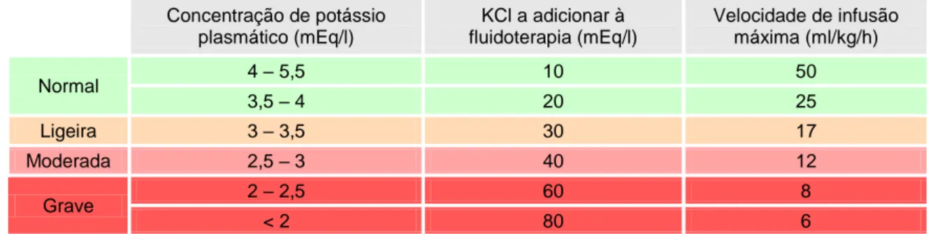 Tabela 5 – Indicações para o suplemento de potássio na fluidoterapia     Concentração de potássio  plasmático (mEq/l)  KCl a adicionar à  fluidoterapia (mEq/l)  Velocidade de infusão máxima (ml/kg/h)     Normal  4 – 5,5  10  50  3,5 – 4  20  25  Ligeira  3