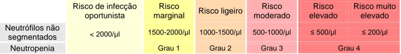 Tabela 6 – Associação entre a contagem de neutrófilos e o risco de infecção oportunista 