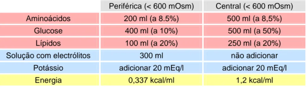 Tabela 7 – Fórmulas para a nutrição parentérica periférica (cateter intravenoso periférico) e  total (cateter intravenoso central) 