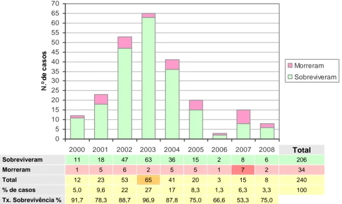 Gráfico  1 – Distribuição dos casos de estudo ao longo dos anos (2001-2008), conforme o  desfecho 