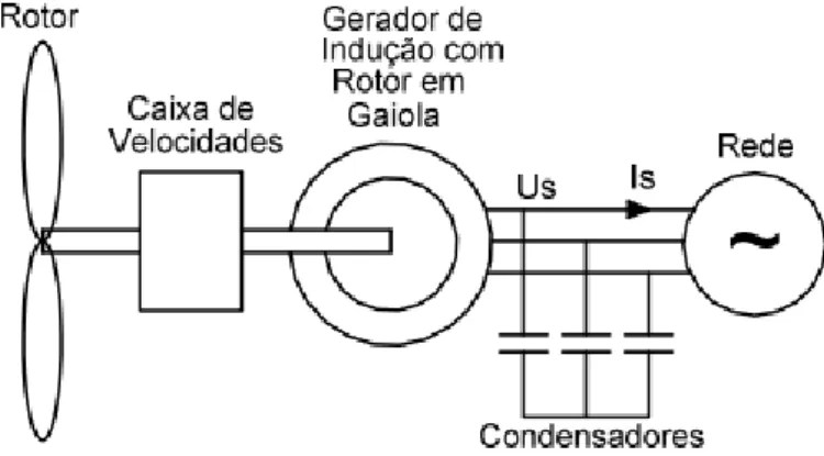 Figura 2.2 – Esquema do aerogerador com gerador de indução de rotor em gaiola de esquilo 