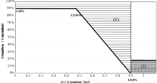 Figura 2.6 – Curva de fornecimento de potência reativa pelas instalações de produção eólica durante  cavas de tensão [22], [23] 